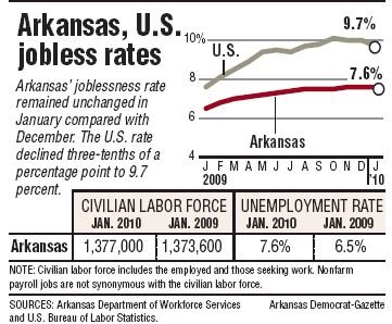 Arkansas, U.S. jobless rates