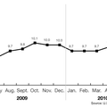 U.S. Unemployment Rate June 2009 - June 2010