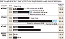 LR sewer fees rise 144% in 13 years; water bills nearly double