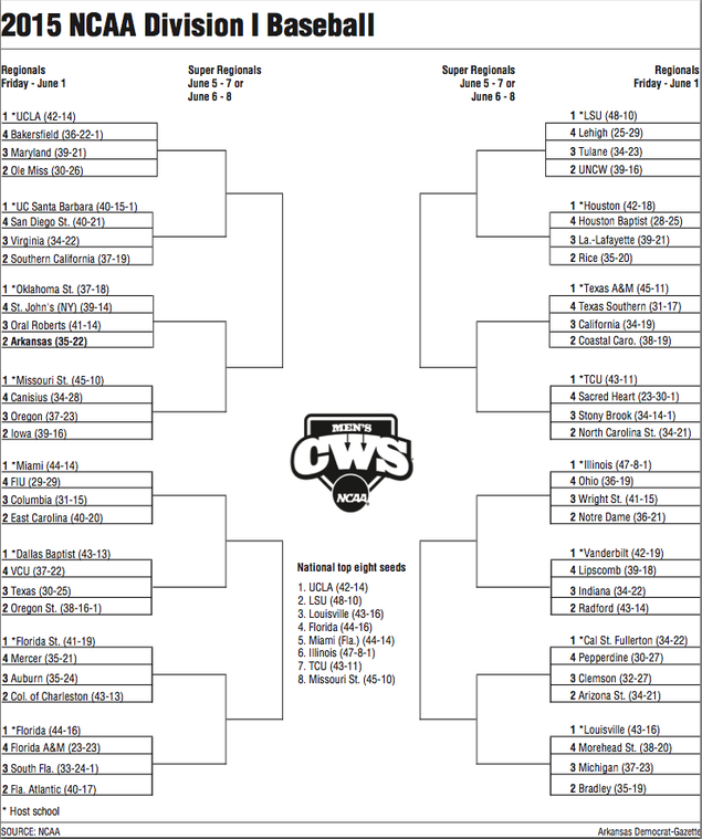 Ncaa Baseball Printable Brackets 2023