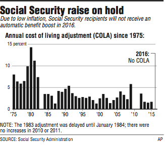 social security cost of living increase 2022