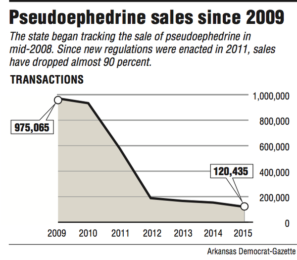Pseudoephedrine laws all but stopped meth labs in state