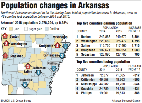 49 Counties Lose, 26 Gain In '15 Population Count