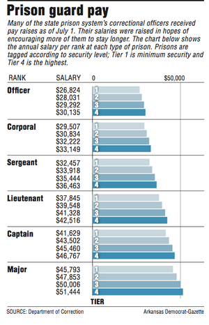 pay arkansas guard turnover prisons stanch raise graphs prison correction department source