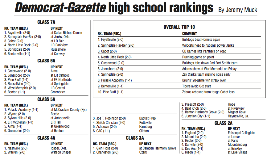 Minivan Rankings Arkansas High School Football Rankings