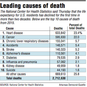 death causes leading expectancy life statistics dips information since arkansas gazette democrat health national source center