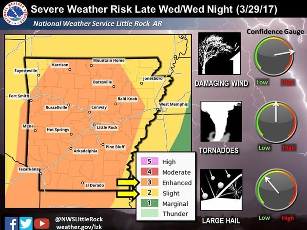 Severe Weather Risk Upgraded For Much Of Arkansas; Strong Winds ...