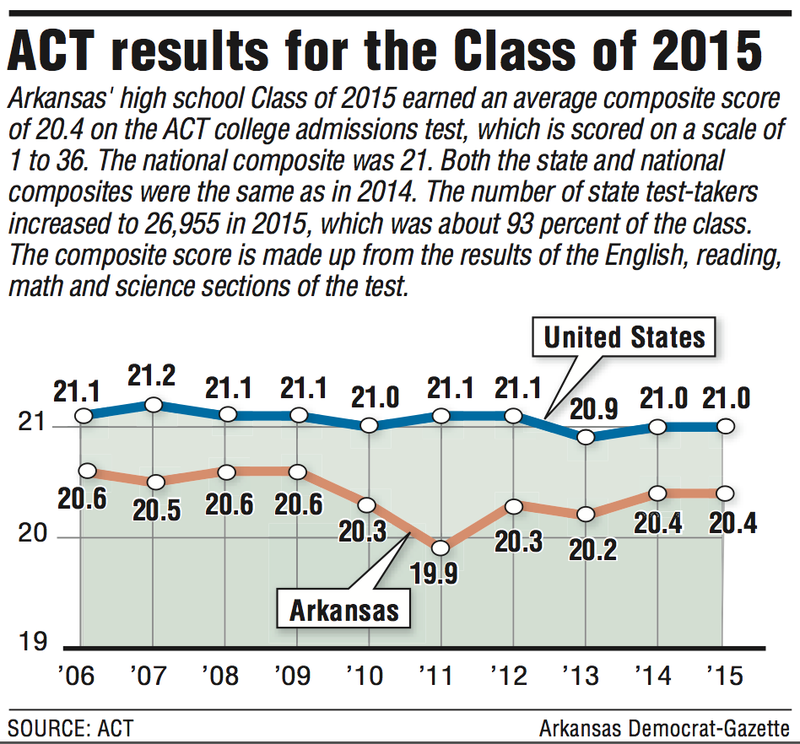 State's ACT average same as 2014 20.4