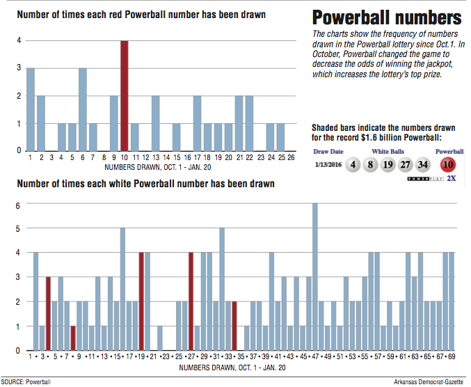 Tennessee Powerball Payout Chart