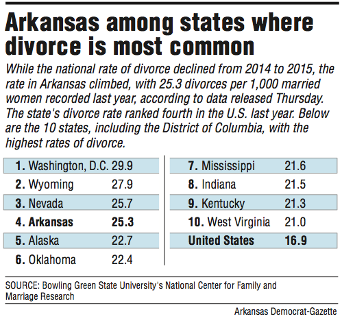 Arkansas 4th In Nation In Rate Of Divorces 2015 Data Show - 