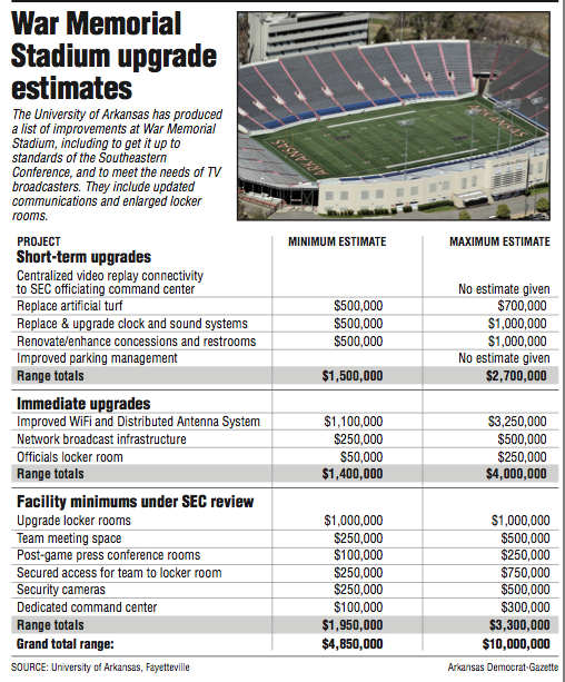 In UA's view, Little Rock's War Memorial Stadium needs up to $10M to