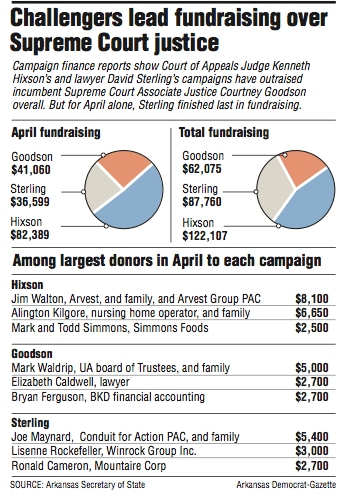 State High Court Rivals Report On Finances