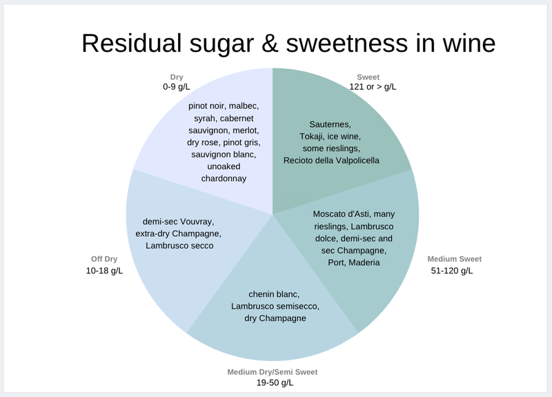 Uncorked Wines Residual Sugar Determines Sweetness Dryness